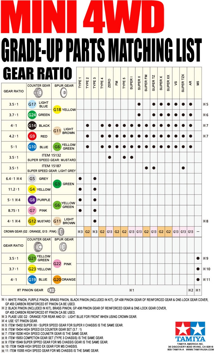 Tamiya Mini 4wd Motor Chart